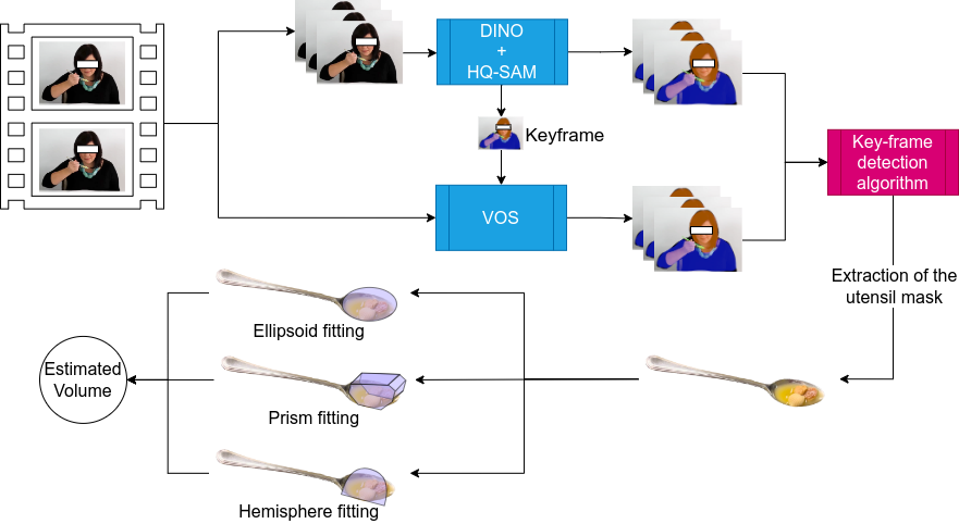 Volumetric estimation pipeline for utensils